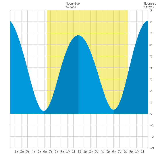 Vernon View tide chart for Tuesday, July 13, 2021