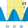 Vernon View tide chart for Tuesday, July 13, 2021