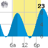 Vernon View tide chart for Friday, July 23, 2021