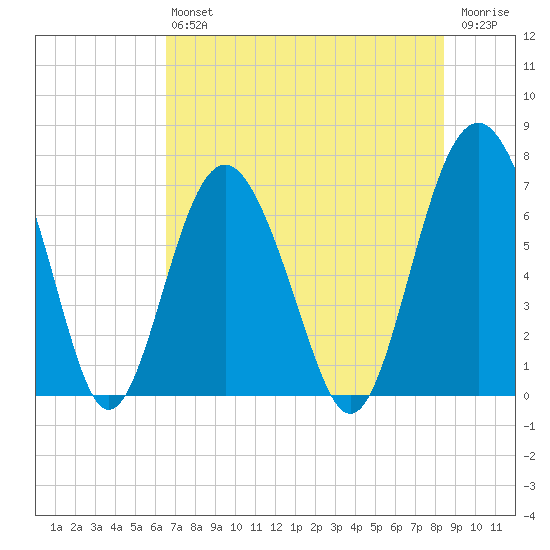 Vernon View tide chart for Saturday, July 24, 2021