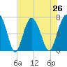 Vernon View tide chart for Monday, July 26, 2021