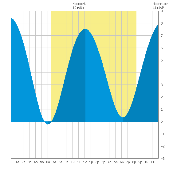 Vernon View tide chart for Tuesday, July 27, 2021