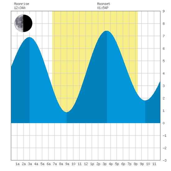 Vernon View tide chart for Saturday, July 31, 2021