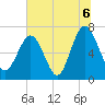 Vernon View tide chart for Tuesday, July 6, 2021