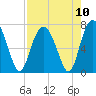 Vernon View tide chart for Tuesday, August 10, 2021