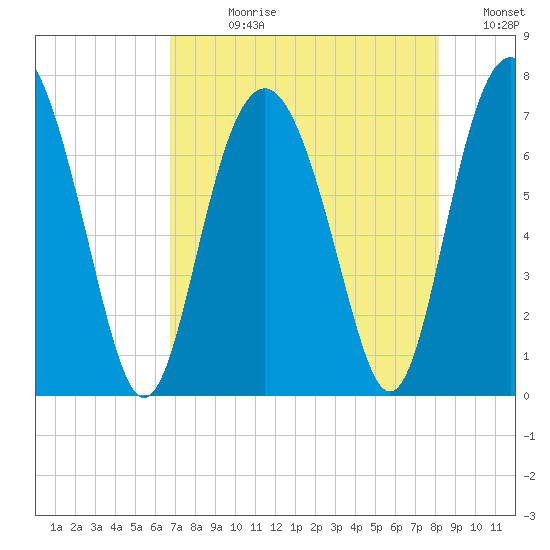 Vernon View tide chart for Wednesday, August 11, 2021
