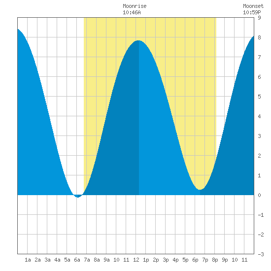 Vernon View tide chart for Thursday, August 12, 2021