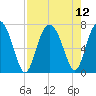 Vernon View tide chart for Thursday, August 12, 2021
