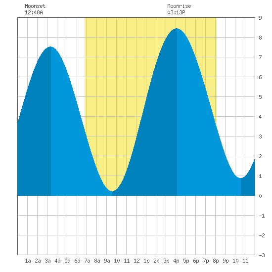 Vernon View tide chart for Monday, August 16, 2021
