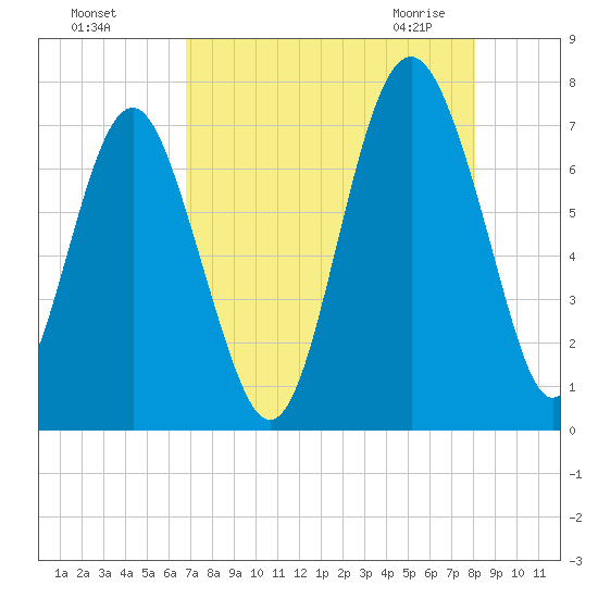 Vernon View tide chart for Tuesday, August 17, 2021