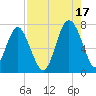 Vernon View tide chart for Tuesday, August 17, 2021