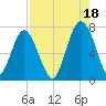 Vernon View tide chart for Wednesday, August 18, 2021