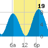 Vernon View tide chart for Thursday, August 19, 2021