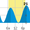 Vernon View tide chart for Saturday, August 21, 2021