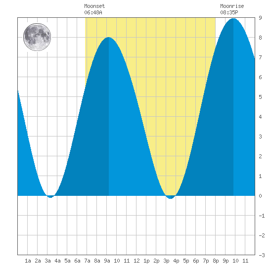 Vernon View tide chart for Sunday, August 22, 2021