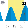 Vernon View tide chart for Sunday, August 22, 2021