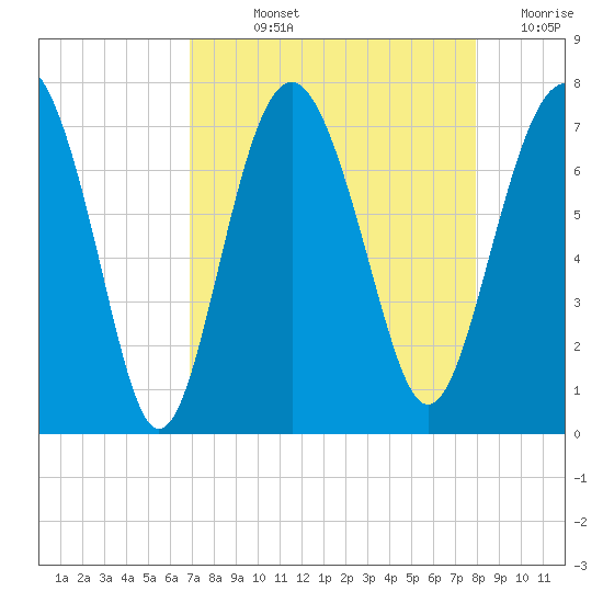 Vernon View tide chart for Wednesday, August 25, 2021