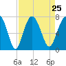 Vernon View tide chart for Wednesday, August 25, 2021