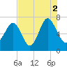 Vernon View tide chart for Monday, August 2, 2021