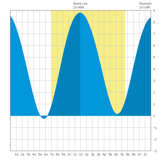 Vernon View tide chart for Friday, September 10, 2021