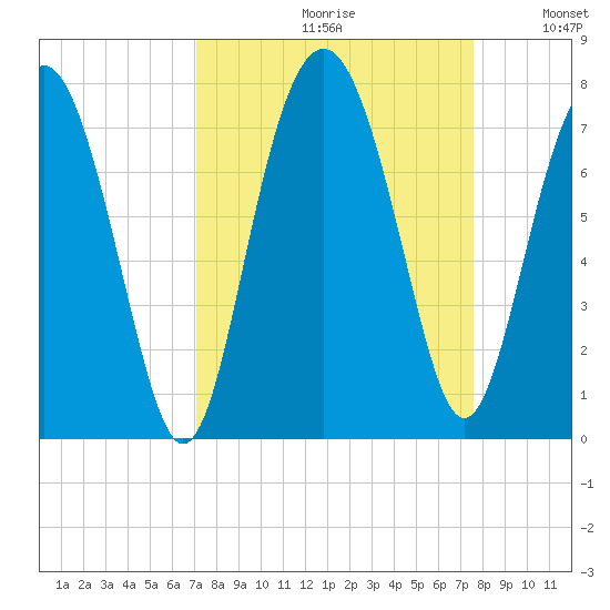 Vernon View tide chart for Saturday, September 11, 2021