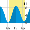 Vernon View tide chart for Saturday, September 11, 2021