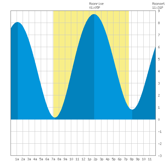 Vernon View tide chart for Sunday, September 12, 2021
