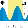 Vernon View tide chart for Monday, September 13, 2021