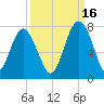 Vernon View tide chart for Thursday, September 16, 2021