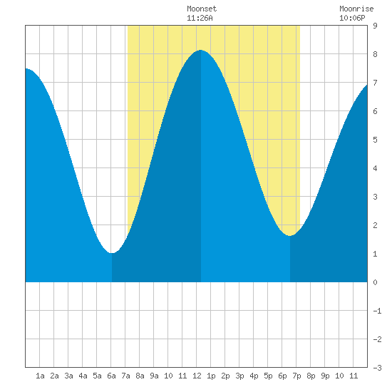 Vernon View tide chart for Saturday, September 25, 2021