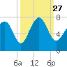 Vernon View tide chart for Monday, September 27, 2021