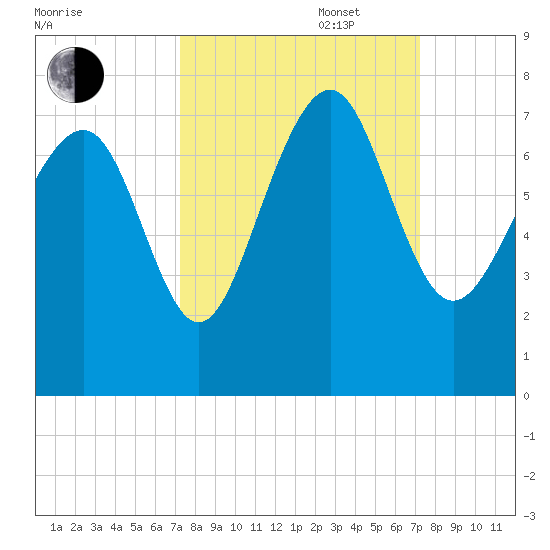 Vernon View tide chart for Tuesday, September 28, 2021