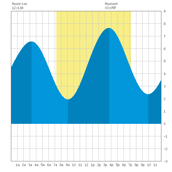 Vernon View tide chart for Wednesday, September 29, 2021