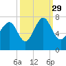 Vernon View tide chart for Wednesday, September 29, 2021