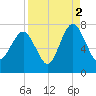 Vernon View tide chart for Thursday, September 2, 2021