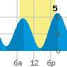 Vernon View tide chart for Sunday, September 5, 2021