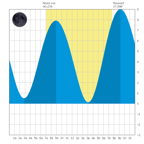 Vernon View tide chart for Monday, September 6, 2021
