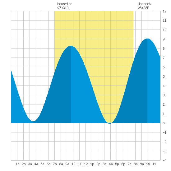 Vernon View tide chart for Tuesday, September 7, 2021