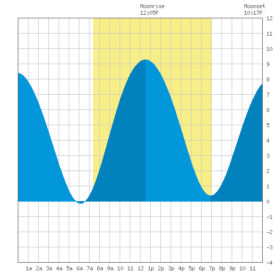 Vernon View tide chart for Sunday, October 10, 2021