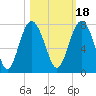 Vernon View tide chart for Monday, October 18, 2021