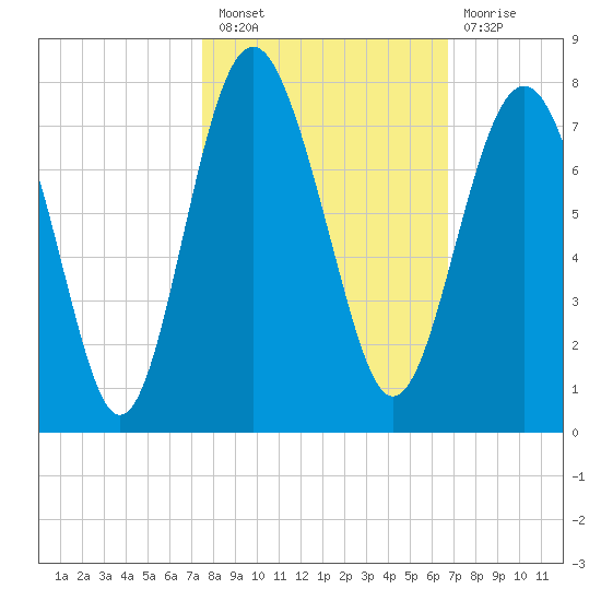 Vernon View tide chart for Thursday, October 21, 2021