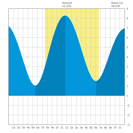 Vernon View tide chart for Sunday, October 24, 2021
