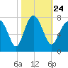 Vernon View tide chart for Sunday, October 24, 2021