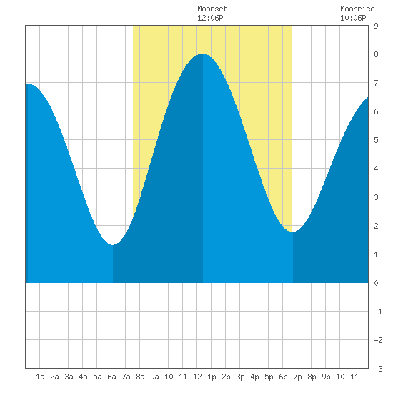 Vernon View tide chart for Monday, October 25, 2021