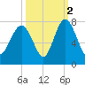 Vernon View tide chart for Saturday, October 2, 2021