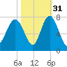 Vernon View tide chart for Sunday, October 31, 2021