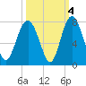 Vernon View tide chart for Monday, October 4, 2021