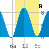 Vernon View tide chart for Saturday, October 9, 2021
