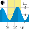 Vernon View tide chart for Thursday, November 11, 2021
