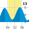 Vernon View tide chart for Saturday, November 13, 2021